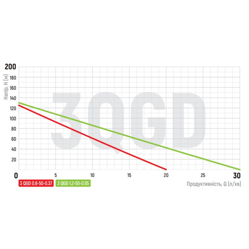 Насос скважин. шнековый Koer 3QGD 0.8-50-0.37