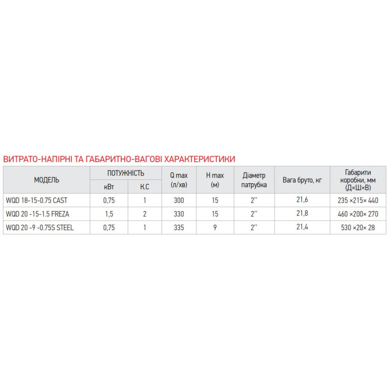 Насос дрен.-фек, корпус чугун(фреза) Koer WQD 20 -15-1,5 FREZA