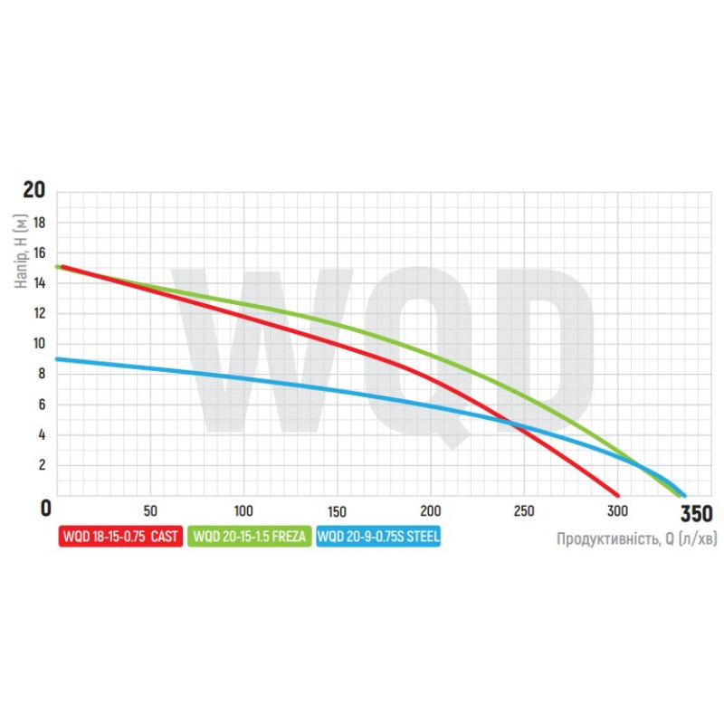 Насос дрен.-фек, корпус чугун(фреза) Koer WQD 20 -15-1,5 FREZA