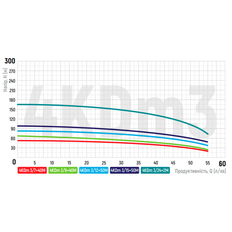 Насос скважинный центробежный Koer 4KDm 3/15+50М 1 1/4"