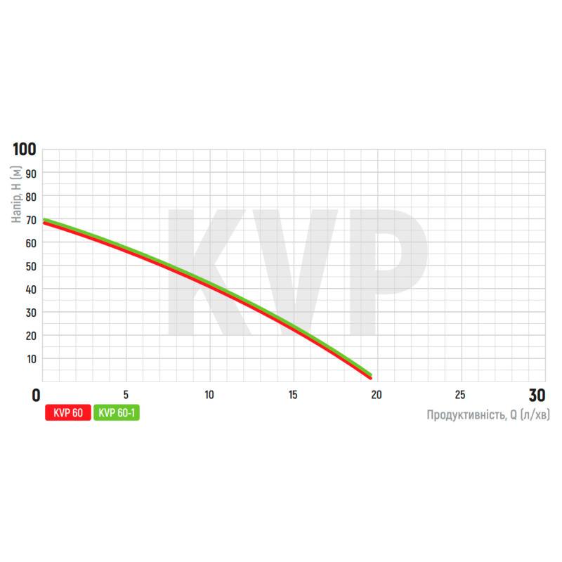 Насос вибрационный одноклапанный верх.забор Koer KVP 60 (обмотка-медь)